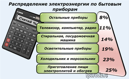 Как посчитать потребление электричества бытовыми приборами